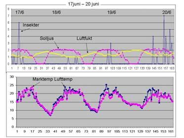 utrustad med två temperaturgivare luftfuktighets- och instrålningsmätare (Figur 25). Detta gav möjlighet att följa sambandet mellan registreringar i räknaren och väder (Figur 26).