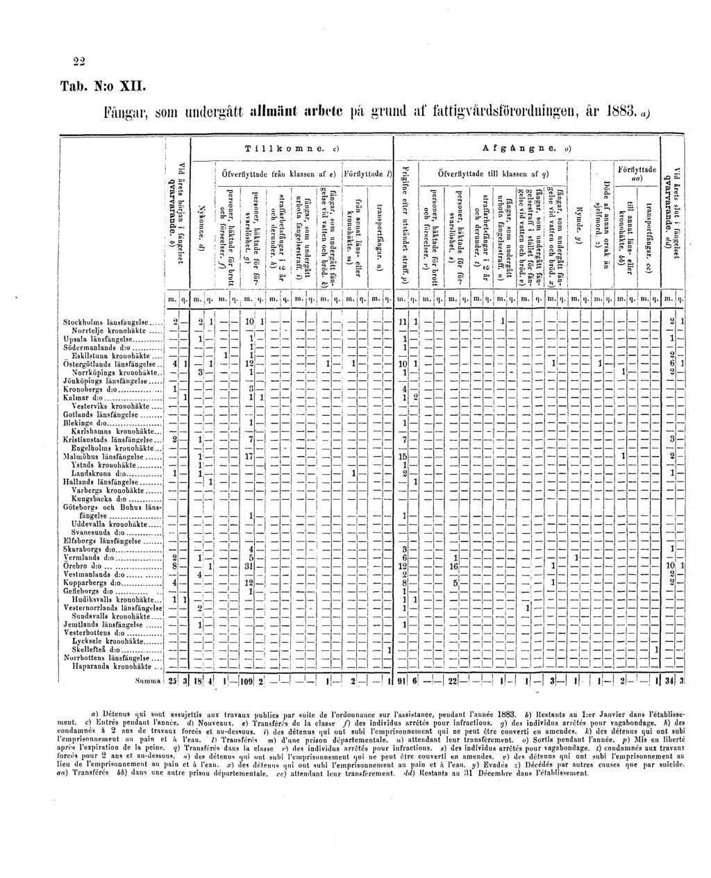 22 Tab. N:o XII.