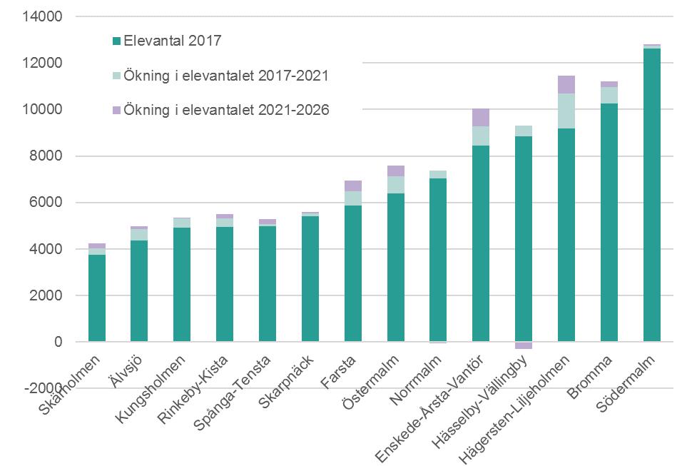 Elevantalsförändring fram till 2021 Antalet grundskoleelever ökar i alla stadsdelsnämndsområden.