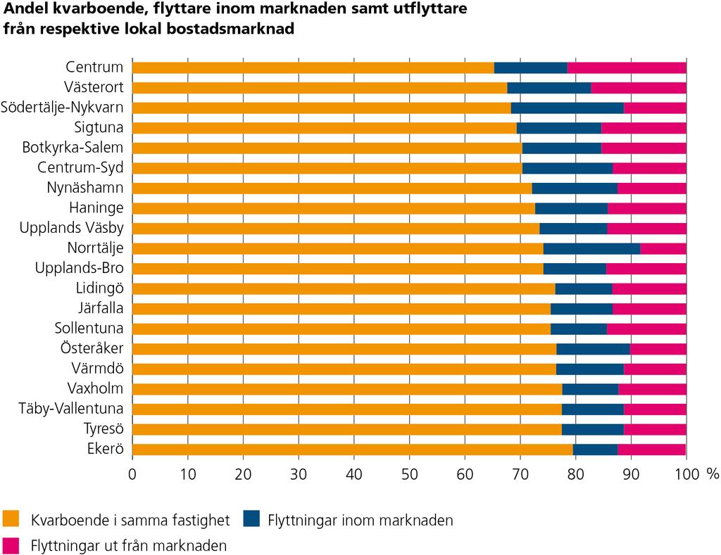 Tabell 6. Lägst andel kvarboende Lokal bostadsmarknad Andel kvarboende av total befolkning 31/12 2013 Centrum 64 % Västerort 67 % Södertälje-Nykvarn 67 % Diagram 8.