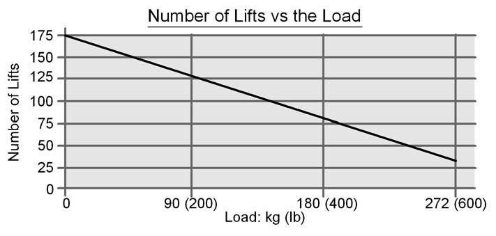 Använda taklyften Maxi Sky 600 Antal lyft vs last Antal lyft Last: kg (lb)