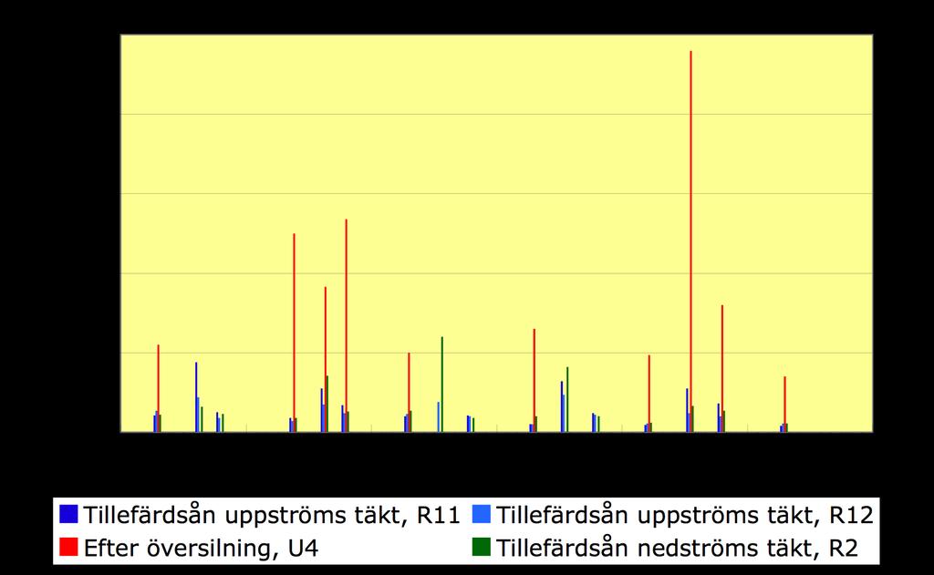 provtagningsfrekvensen är mindre än 12 ggr/år och vattenföringsdata saknas så kan inte vattenkvaliteten med avseende på fosfor och kväve bedömas utifrån Naturvårdsverkets bedömningsgrunder för