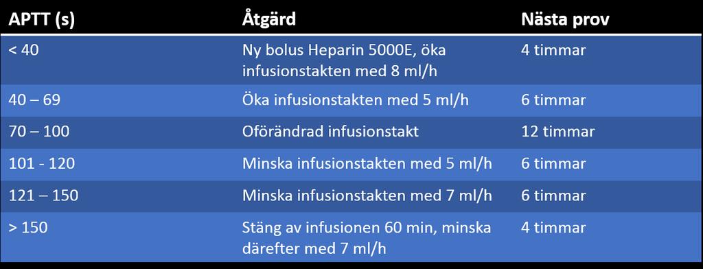 Observera att dessa målvärden gäller för NU-sjukvården där laboratoriet använder APTT reagens Aktin FSL på Sysmex instrument från Siemens.