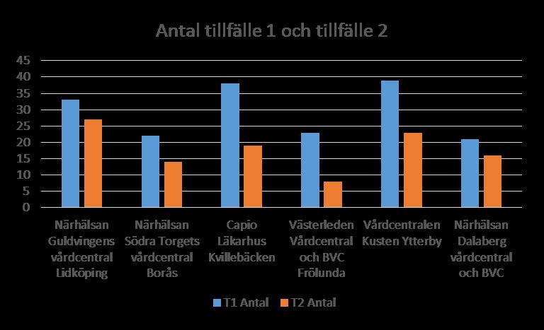 Bakgrundsdata - personal Mätning Q1