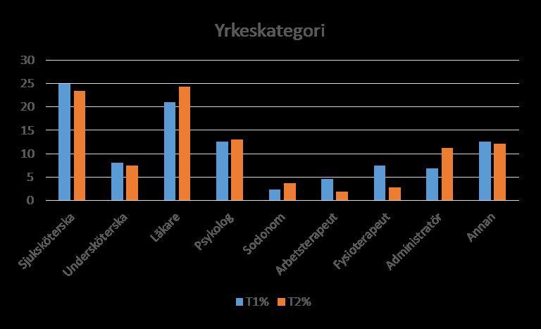 N=110 42% svarsfrekvens Enheten