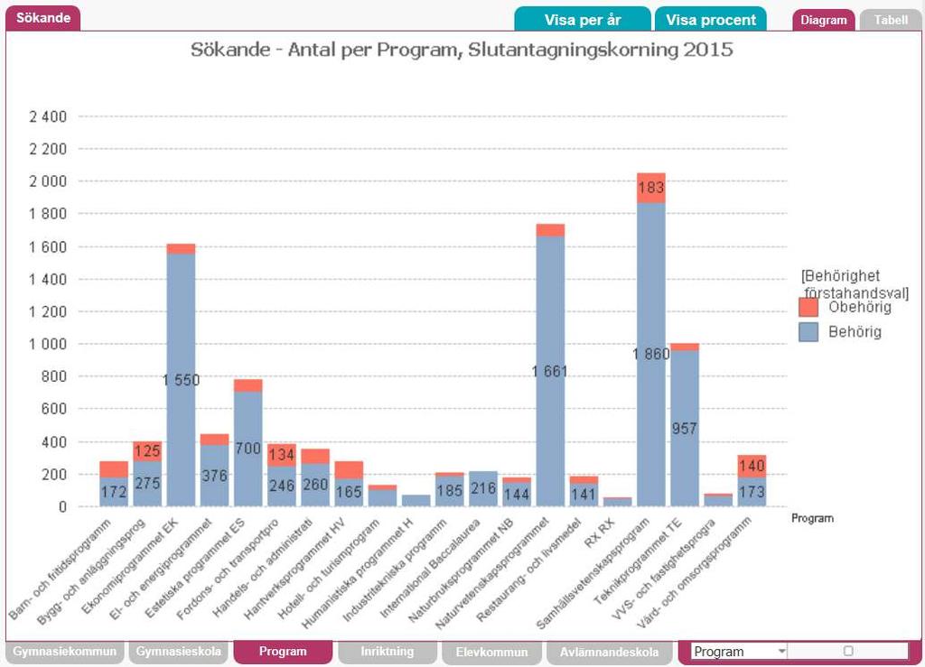 Antal sökande behöriga/obehöriga per program