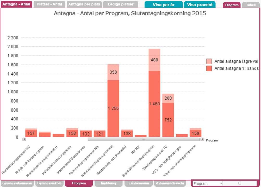 Antal antagna per program bild 2 www.