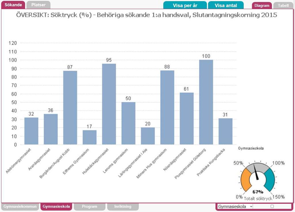 Barn- och fritidsprogrammet Söktryck, platser, antagna 150623 Alströmer 25 Aranäs 25 Burgården 78 Elfhem 6 Elof Lindälv 3 Hulebäck