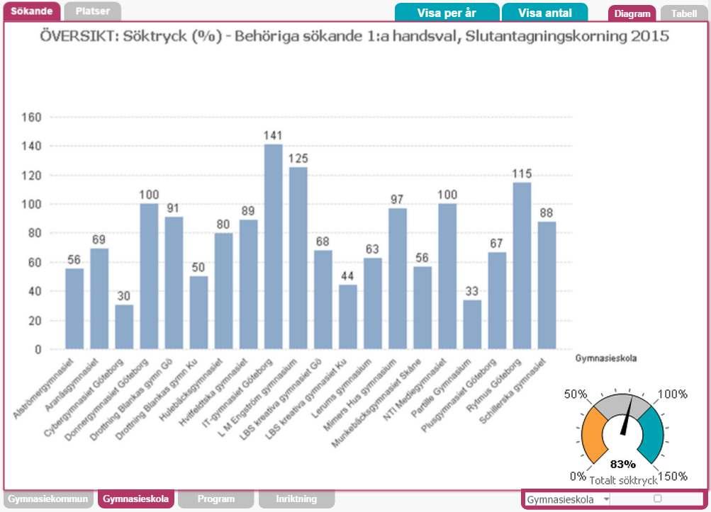 Estetiska programmet Söktryck, platser, antagna 150623 www.grkom.