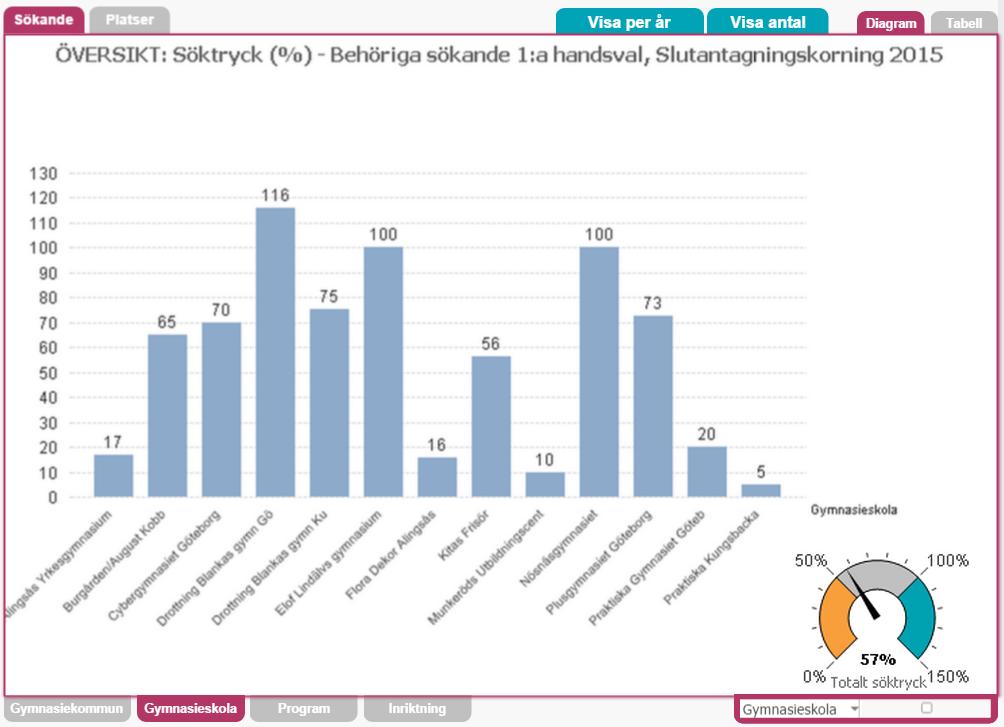 Hantverksprogrammet Söktryck, platser, antagna 150623 Alingsås yrk 6 Burgården/August 102 Cyber 10 Drottning B Gbg 32 Drottning B KU 24 Elof Lindälv 1