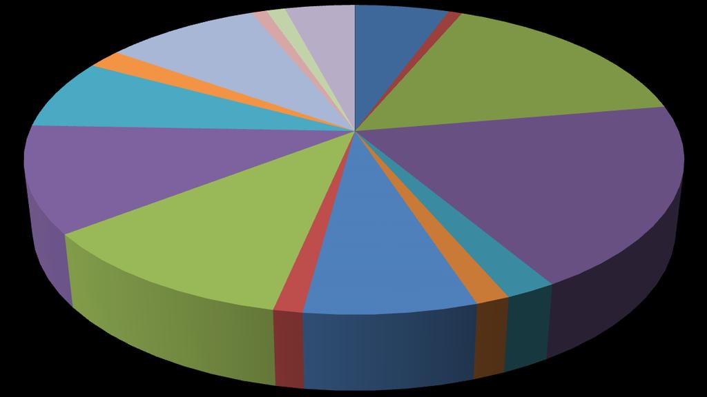 Utjämningssystem 12,3% Intäktsfördelning 2017: 5 582,1 mnkr Nettointäkter exploateringsredovisning 13,4% Finansiella intäkter 0,3% Kommunala taxor och avgifter 16,8% Kommunalskatt 57,2% Finansiella
