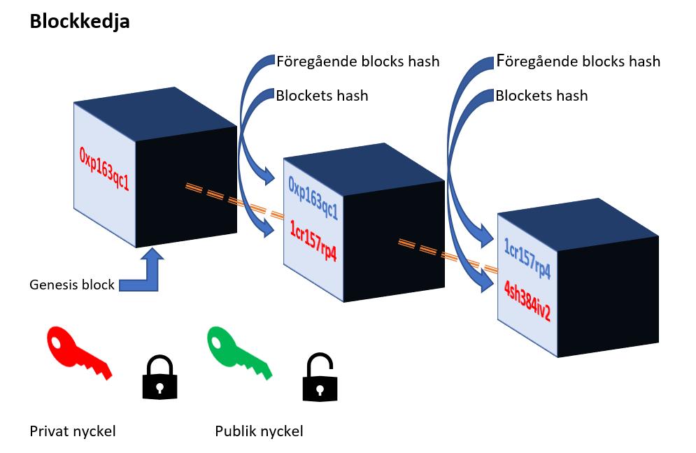Figur 1: Blockkedja. Källa: bilden är framställd av oss baserad på information av (Gradstein, m.fl. 20