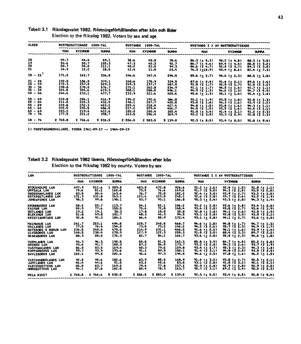 43 Tabell 3.1 Riksdagsvalet 1982. Röstningsförhållanden efter kön och ålder Election to the Riksdag 1982.
