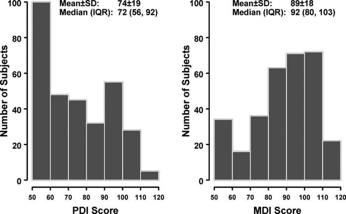 Histogram depicting the number of subjects according to scores on the Psychomotor Development Index (PDI, left) and Mental Development Index (MDI, right) of the Bayley Scales of Infant