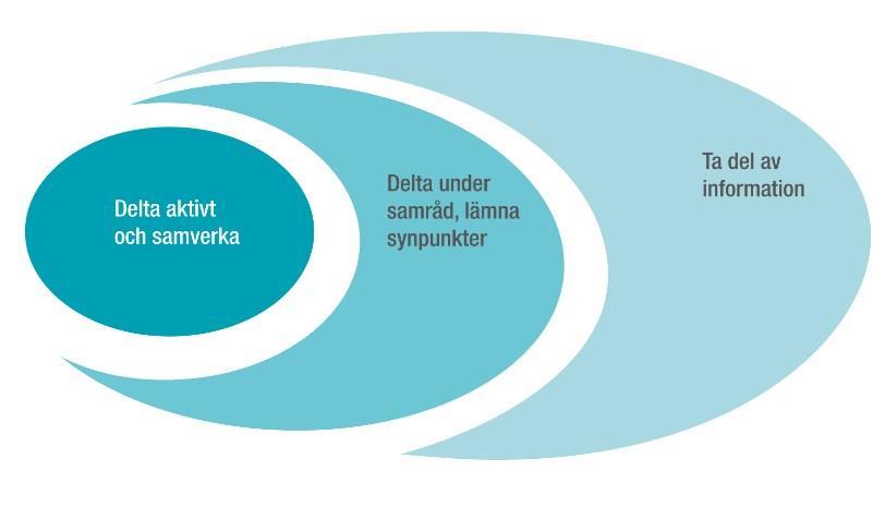 Sammanställning av vattenrådens årsredovisningar för 2017 Västerhavet och Södra Östersjöns vattendistrikt Enligt artikel 14 i EU:s ramdirektiv för vatten ska vattenförvaltningen genomföras i