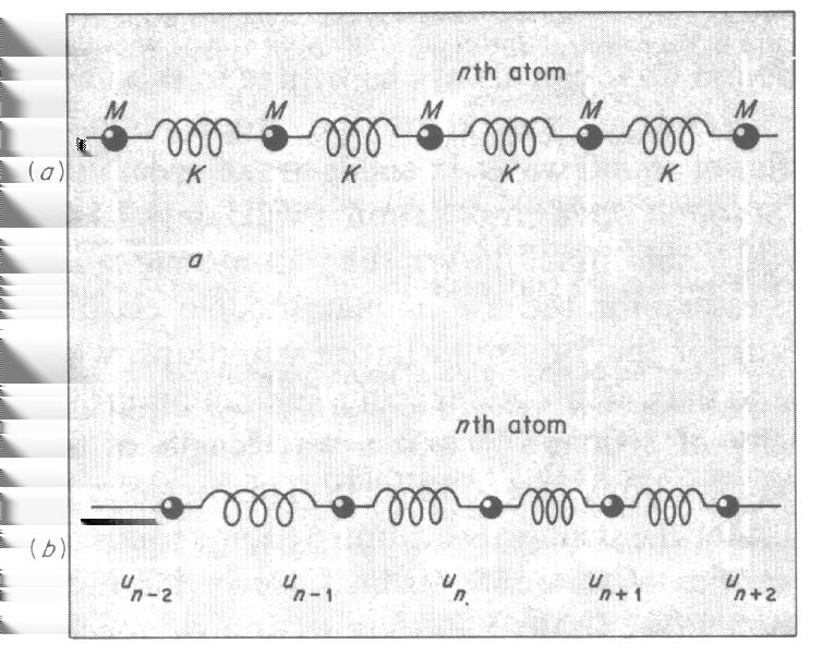 Fjäderkonstanten K är helt enkelt K = ( d 2 V dr 2 där V är potentialen mellan atomerna, a gitterkonstanten och r atomernas momentära, förflyttade
