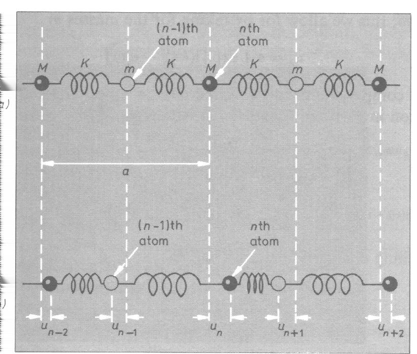 6.1.3. Vibrationer i en 1-dimensionell kristall med två atomtyper Däremot uppstår det nya drag i fononspektret om det finns två olika atomtyper med i kristallen.