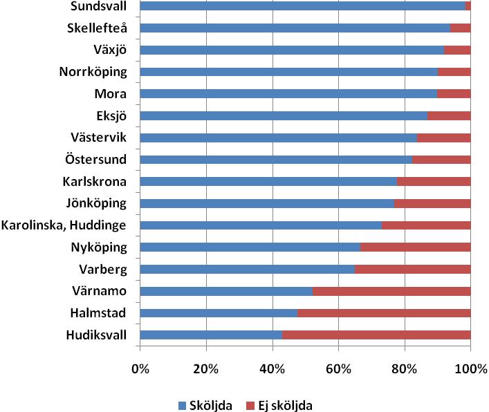 opererade med främre resektion eller