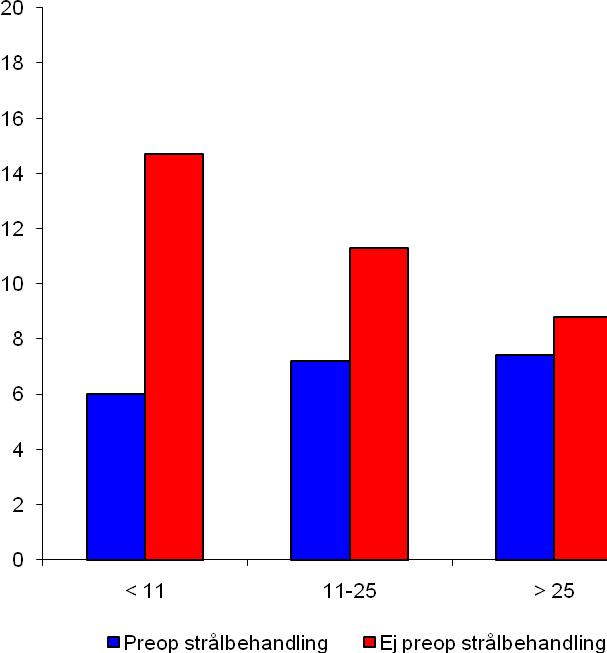 Helsingborg 72 5 7 1.07 0.44 2.60 Kalmar 47 4 9 0.77 0.19 3.10 Karlstad 126 12 10 1.65 0.92 2.95 Karolinska, Solna 114 8 7 0.99 0.49 2.01 Kristianstad 105 9 9 1.80 0.93 3.53 Linköping 90 3 3 0.75 0.