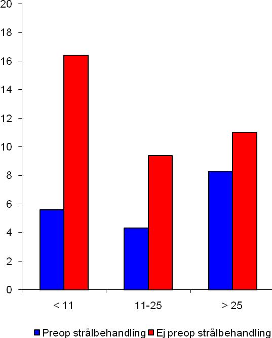 65 Södersjukhuset 112 7 6 0.90 0.42 1.92 Umeå 107 5 5 0.94 0.39 2.29 Uppsala 139 5 4 0.52 0.19 1.39 Västerås 142 1 1 0.11 0.02 0.78 Örebro 123 3 2 0.43 0.14 1.33 Östra sjukhuset 246 19 8 1.23 0.76 1.