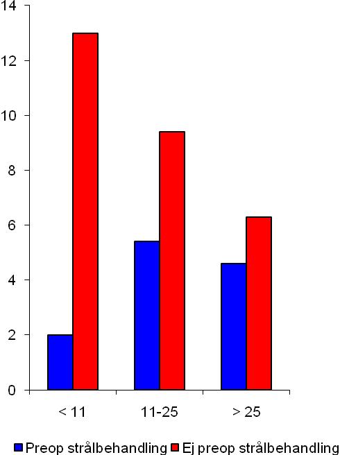 6-15 cm 1995-1999 2000-2004 % % Tabell 23a.