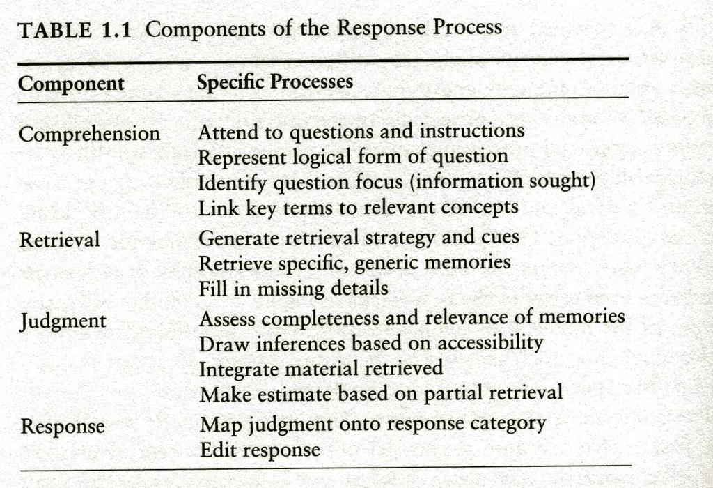 Evidence based on reponse processes