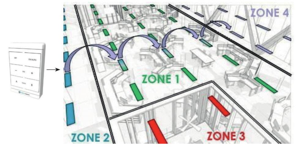 Funktionen finns under fliken zone och Forward message for. Välj vilken grupp (zone) som skall vidarebefordras, (i detta fall zone 2) och programmera in det till en del armaturer i grupp (zone) 1.