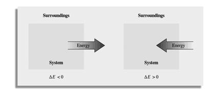 Termodynamikens första lag: Universums energi är konstant.