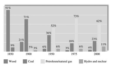 Avsnitt 6.5 Energikällor Energikällor i USA 1850 2000 Avsnitt 6.