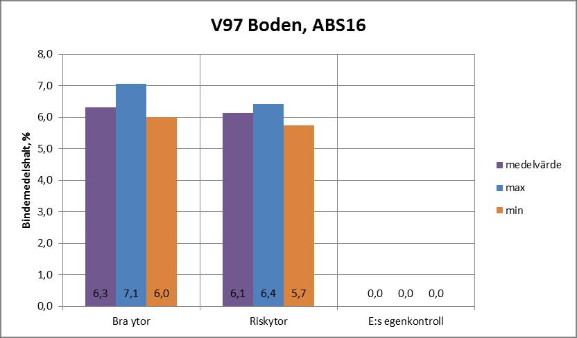 Väg 97 Boden (ABS16) Entreprenörens