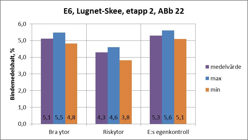 Hålrumshalt, 12697-6 B E6 Lugnet-Skee etapp 2 (ABb22) Entreprenörens kvalitetskontroll 20 E6, Lugnet-Skee, etapp 2, ABb 22 15 10 5 0 medelvärde max min