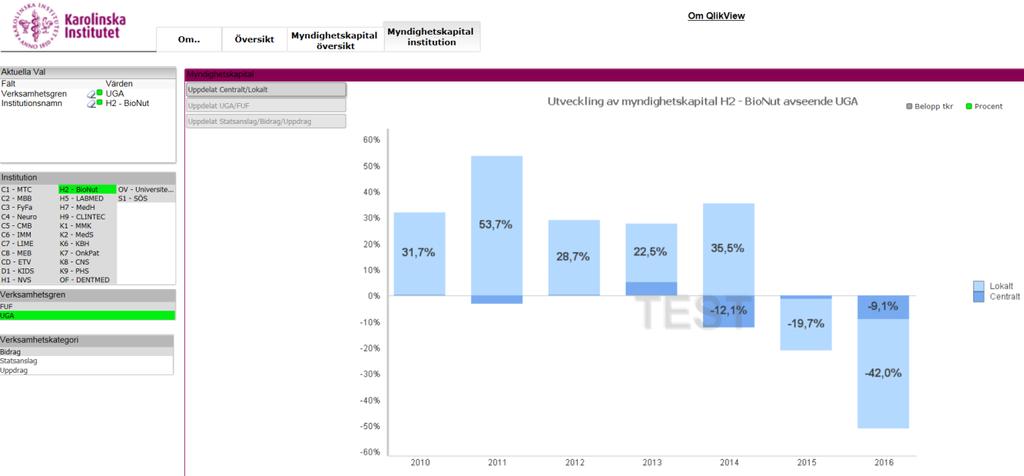 Om man vill se hur UGA är uppdelat på ex Centralt/Lokalt kan man gå in i diagrammet avseende Centralt/Lokalt (röd ring) så ser man önskad uppdelning. Diagram 2.