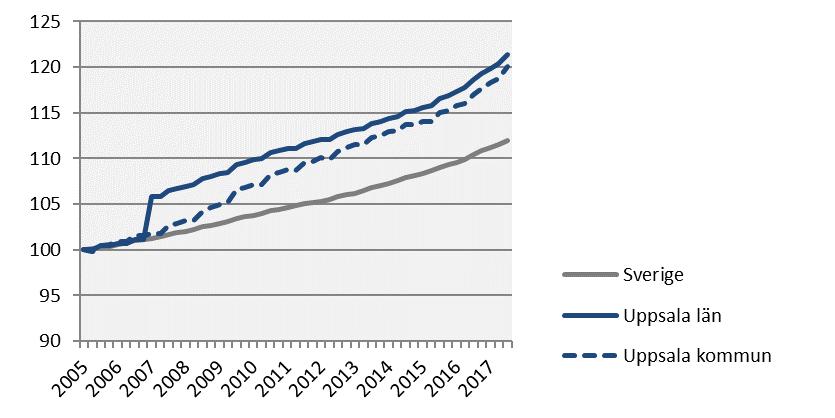 Befolkning Index 100 = 2005 kv1 2017 kv3 Årstakt* Förändring (%) sedan, 2005 (i tusental) kv1 2010 kv1 2016 kv3 Sverige 10 093,7 139,3 12,0 7,9 1,4 Stockholmsregionen 4 554,0 69,3 15,5 10,0 1,5