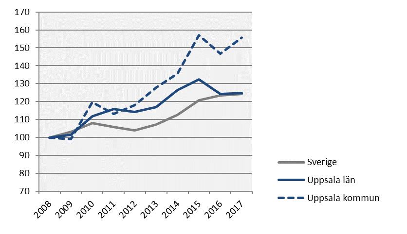 Kommersiella övernattningar Index 100 = 2008 kv3 (kv3, 2008-2017) 2017 kv3 Årstakt* Förändring (%) sedan, 2008 (i tusental) kv3 2010 kv3 2016 kv3 Sverige 25 701 63 193 24,2 15,1 0,6