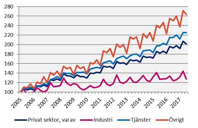 2017 kv3 Förändring (%) sedan, mdkr 2005 kv1 2010 kv1 2016 kv3 Lönesumma, Uppsala län Index 100 = 2005 kv1 Källa: Statistiska centralbyrån Sverige Privat sektor 316,5 77,9 42,6 5,0 Industri 63,4 19,0