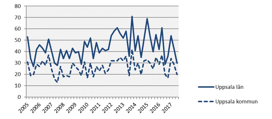 Företagskonkurser 2017 kv3 Årstakt* Antal Utv., % Antal Utv.