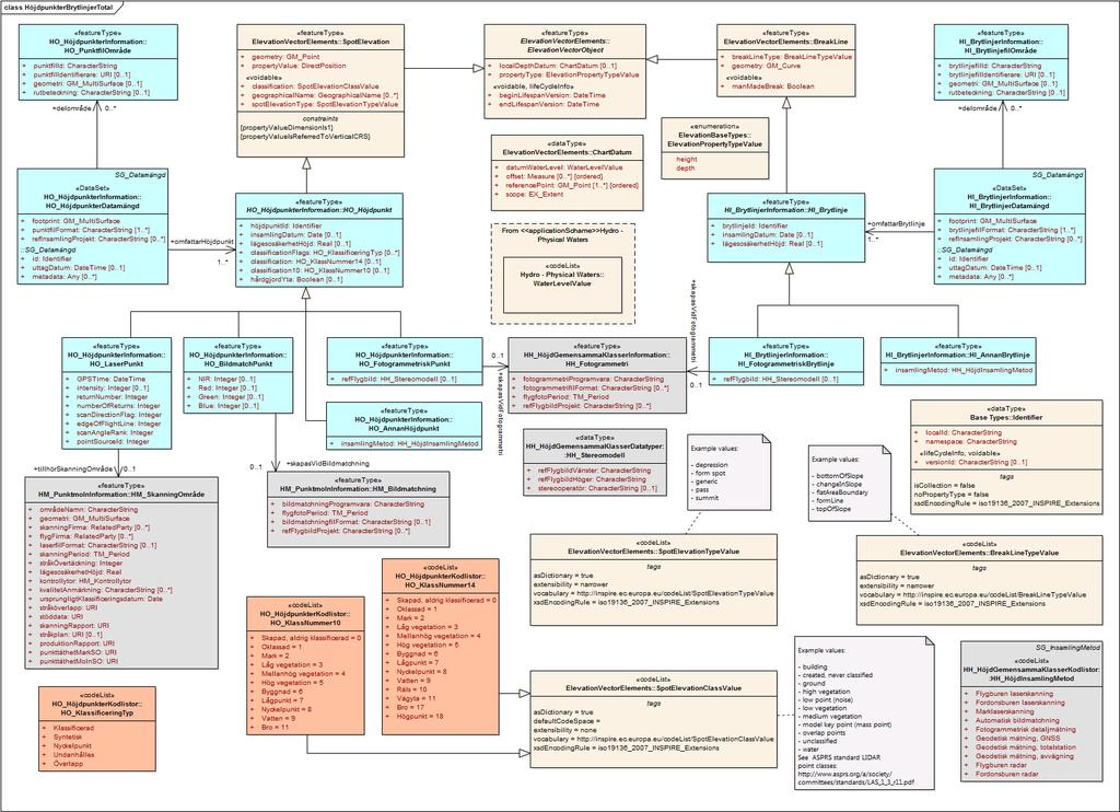 Styrgruppen 231 (244) Figur 66: Komplett diagram med klasser (objekttyper, datatyper och kodlistor) som