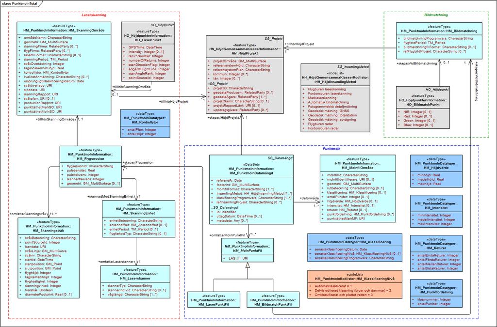 Styrgruppen 232 (244) Figur 67: Komplett diagram över utbytespaketet Punktmoln