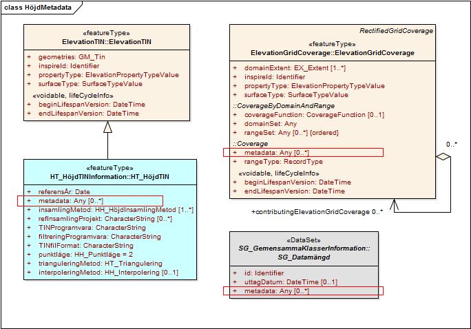 37 (244) Styrgruppen 5.2.4.4 Metadata på datamängdsnivå Figur 12: Figuren visar metadata för Höjddata på datamängdsnivå.