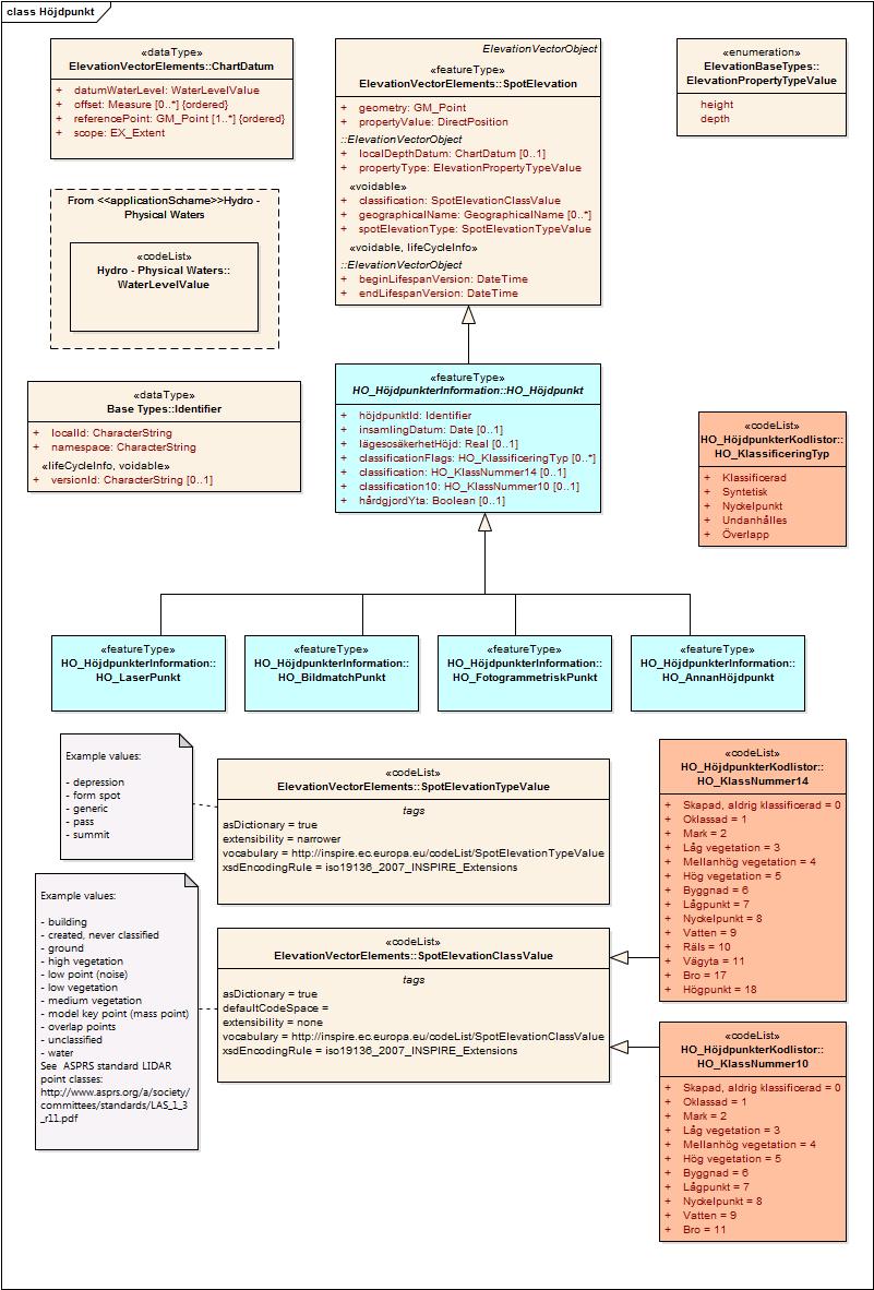 Styrgruppen 45 (244) 5.2.6.1 HO_Höjdpunkt Figur 19: HO_Höjdpunkt är en överordnad objekttyp i informationsmodellen. Höjdpunkt är samtidigt en subtyp till SpotElevation i Inspire.