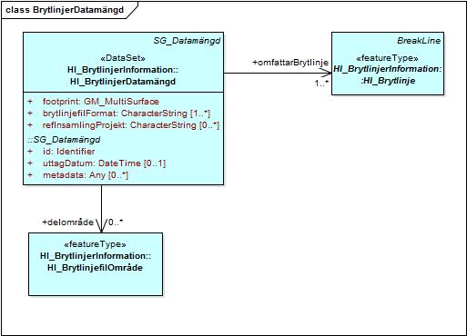 56 (244) Styrgruppen 5.2.7.4 HI_BrytlinjerDatamängd Figur 27: HI_BrytlinjerDatamängd är en objekttyp som omfattar brytlinjer från olika typer av insamlingsprojekt.