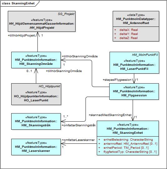 Styrgruppen 65 (244) 5.2.8.4 HM_SkanningEnhet Figur 36: HM_SkanningEnhet har en relation till objekttypen HM_Flygsession och HM_Laserskanner.