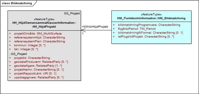 Styrgruppen 67 (244) 5.2.8.6 HM_Bildmatchning Figur 38: Bilden visar objekttypen HM_Bildmatchning, dess attribut och relationen till HH_Höjd- Projekt.
