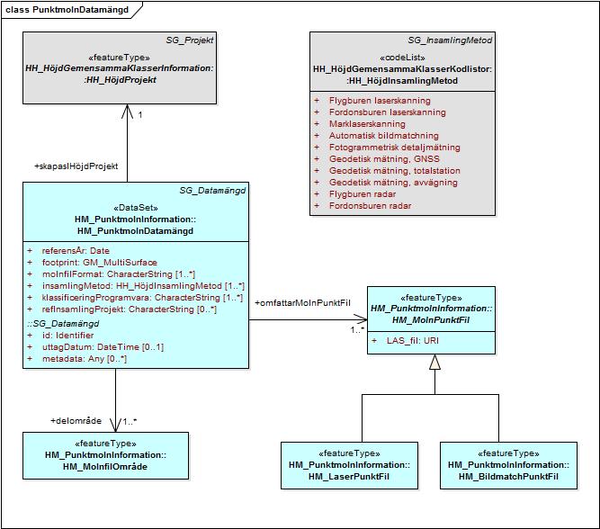 68 (244) Styrgruppen 5.2.8.7 HM_PunktmolnDatamängd Figur 39: HM_PunktmolnDatamängd och dess attribut och relationer.