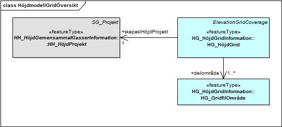 71 (244) Styrgruppen 5.2.9 Höjdmodell Grid Figur 42: Översikt som visar objekttyperna som berör grid och dess relationer till överordnade objekttyper inom och Inspire. Överordnade s.k. supertyper är namngivna i övre högra hörnet av respektive objekttypssymbol.