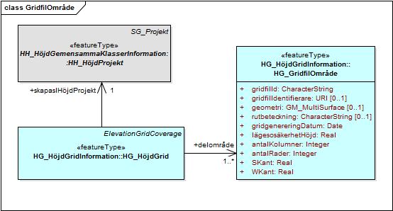 73 (244) Styrgruppen Rekommendation 8. Höjdvärdet ska representera höjden i mitten på varje pixel i ett grid. 5.2.9.
