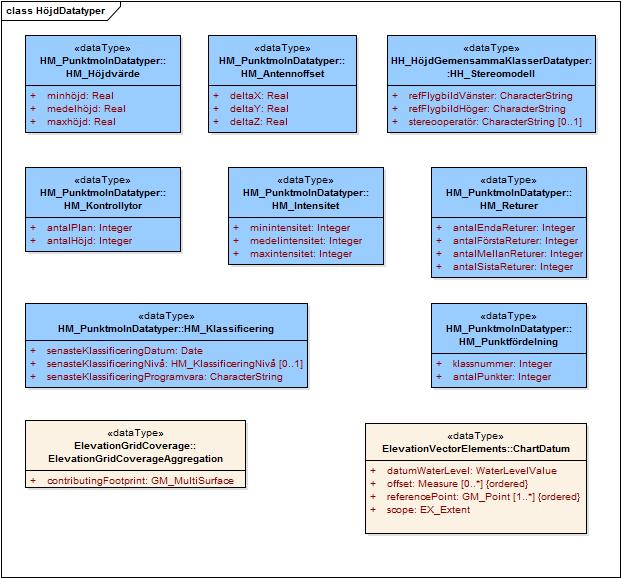 83 (244) Styrgruppen 5.2.12 er Figur 52: er för de komplexa attributen i informationsmodellen för temat Höjd. Två datatyper från Inspire Elevations grid- respektive vektormodell syns också på bilden.