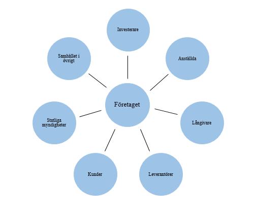 Figur 2: Intressentmodell baserad på IASBs föreställningsram (2001) 3.6.