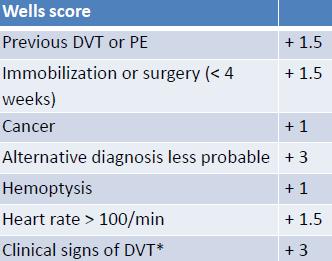 Diagnostikstöd vid LE (Well s score) (Simplified)