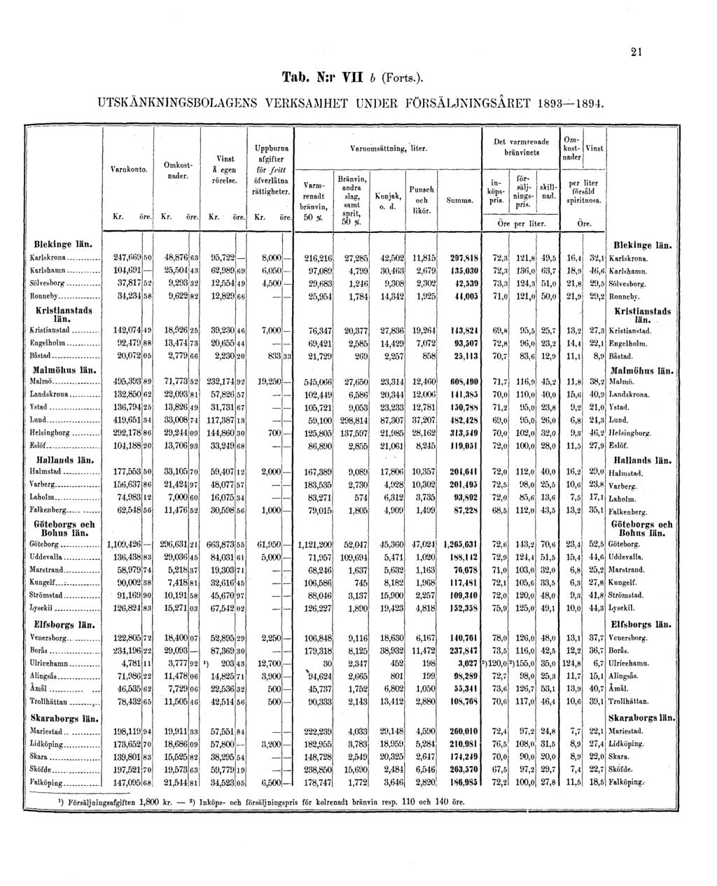 21 Tab. N:r VII b (Forts.).